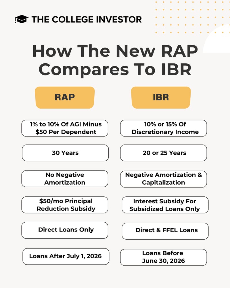 RAP frente a IBR RAP frente a IBR | Fuente: The College Investor