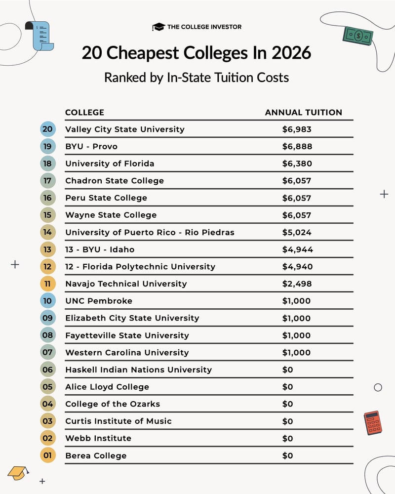 CollegeInvestor_20_Cheapest_Colleges_In_2026_Infographic 20 Cheapest Colleges In 2026 | Source: The College Investor