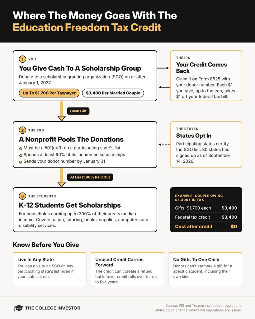 Infographic showing how the Education Freedom Tax Credit works: donors give up to $1,700 to an SGO, which pays out scholarships, and the IRS returns a dollar-for-dollar tax credit