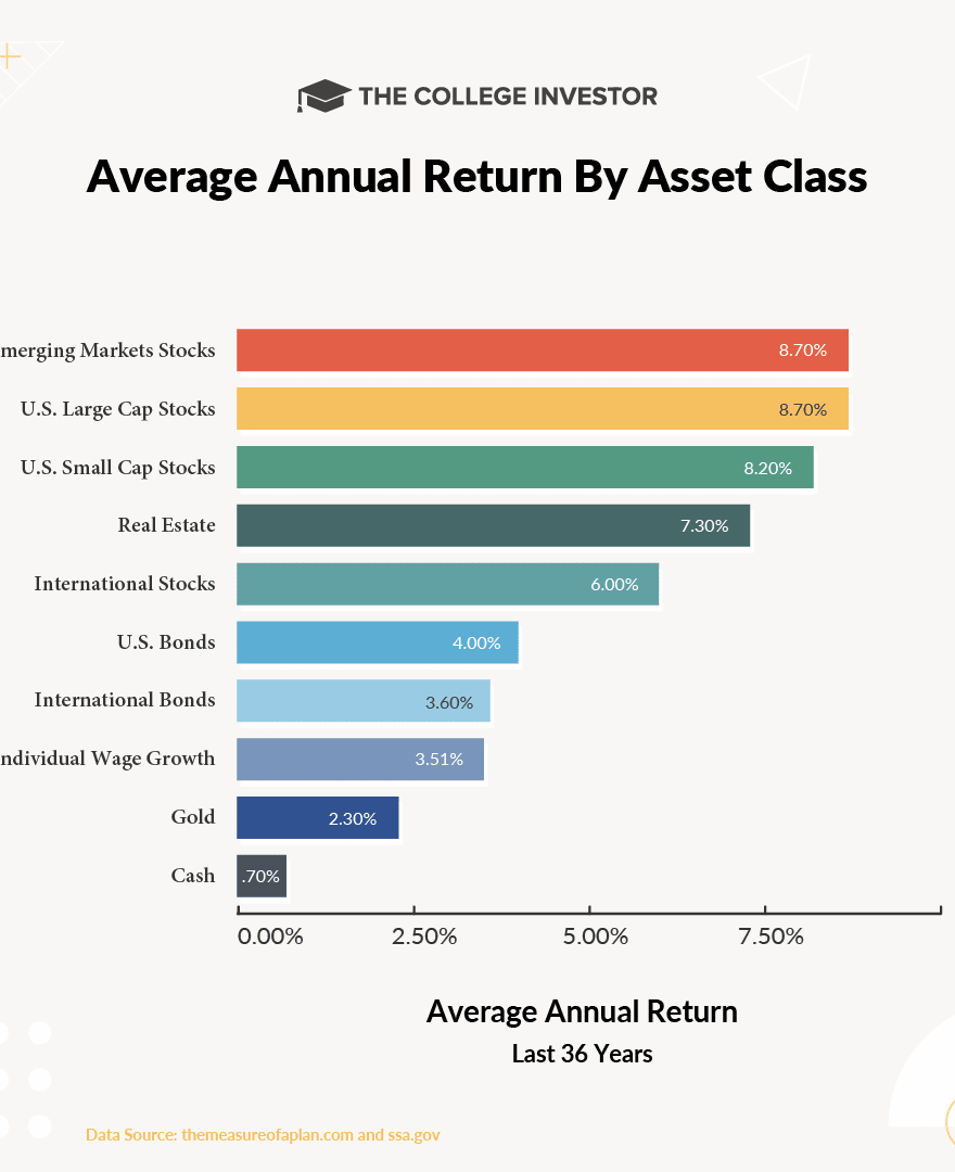 average return by asset class infographic