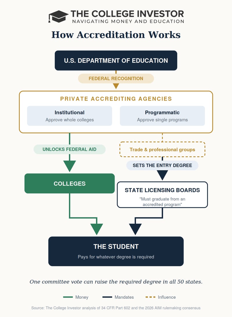 How accreditation works infographic: the Department of Education recognizes private accreditors that unlock federal student aid and set degree requirements adopted by state licensing boards. Source: The College Investor