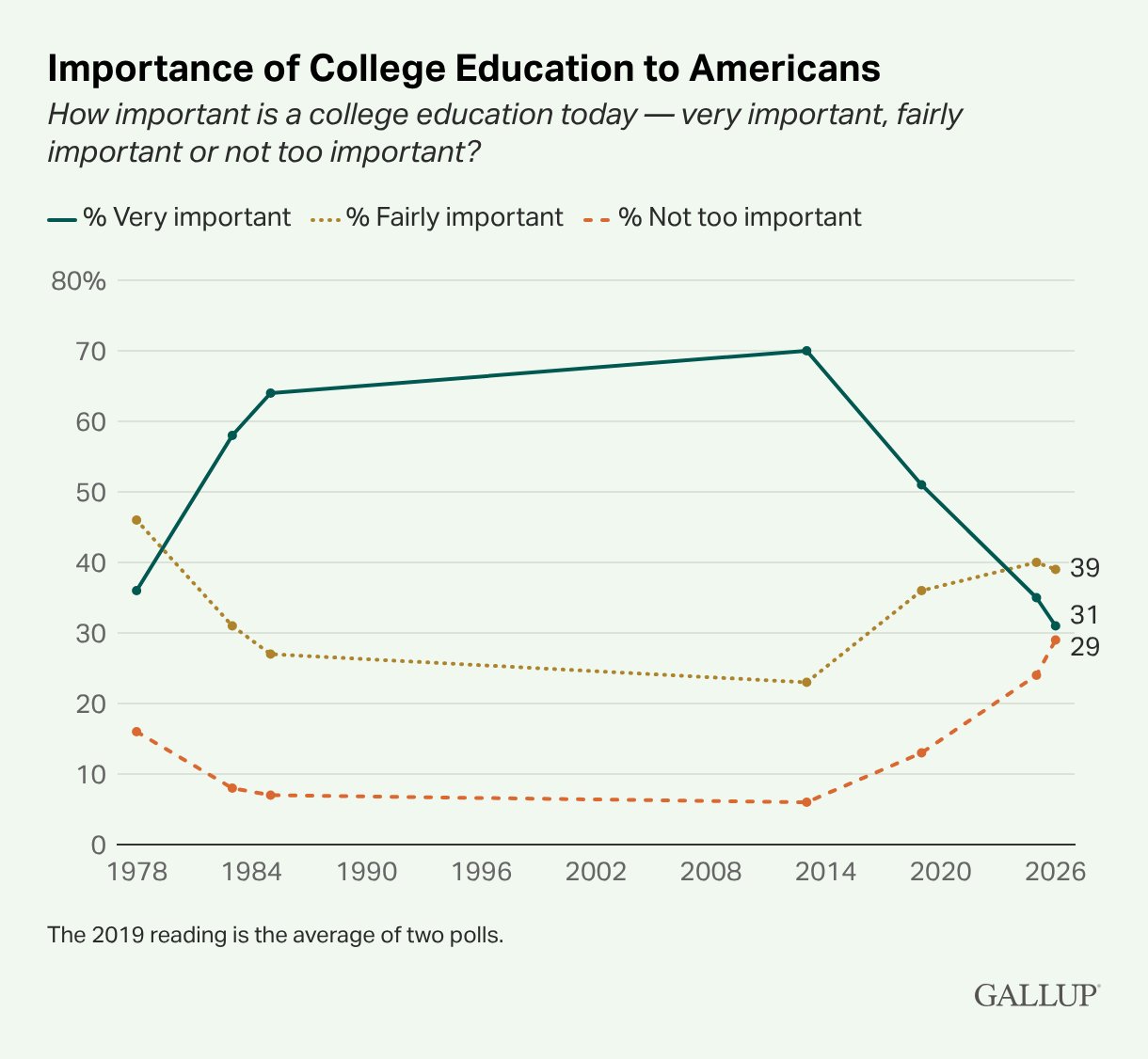 A chart from Gallup highlighting the importance of college education to Americans from 1970 through 2026.