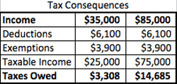 Tax Consequences of Student Loan Forgiveness | Source: The College Investor
