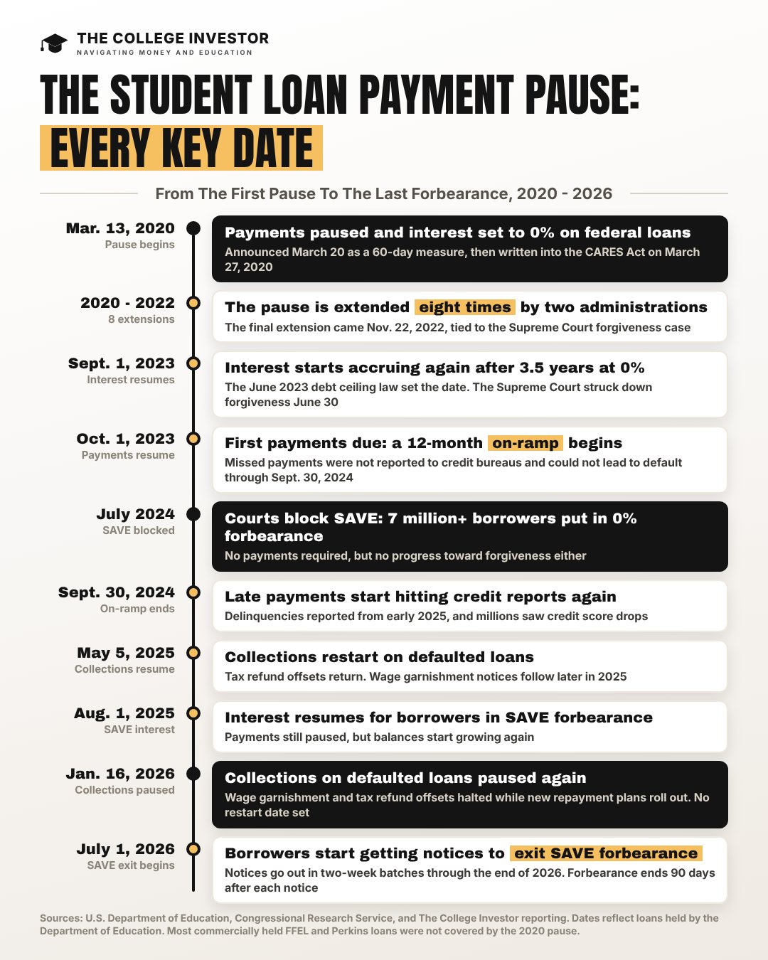 A timeline of the student loan payment pause from March 2020 to present. Source: The College Investor