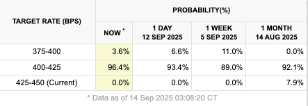 Odds of a Fed Rate Cut | CME Group FedWatch Tool