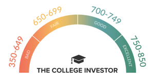 college-investor-credit-score-3 what is a credit builder: credit score ranges