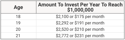 How Much Do You Need To Invest In College To Reach Million How Much To Invest To Reach $1000000 | Source: The College Investor