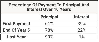 Percentage Of Payment To Principal And Interest Over 10 Years | Source: The College Investor