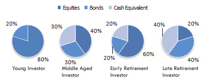 Asset Allocation: common examples