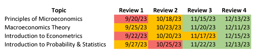 retrospective method