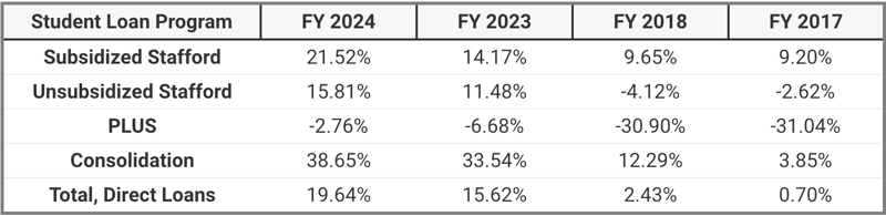 Student Loan Profit And Loss Student Loan Profit And Loss | Source: The College Investor