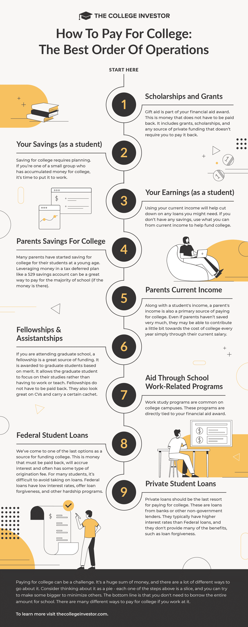 Order-Operations-Pay-For-College-Infographic-v2 How To Pay For College: Order Of Operations Infographic | Source: The College Investor