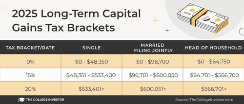 TCI - 2025 Long-Term Capital Gains Tax Brackets 2025 Long Term Capital Gains Tax Brackets And Rates | Source: The College Investor