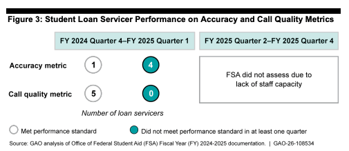 GAO Analysis of Federal Student Aid Documentation