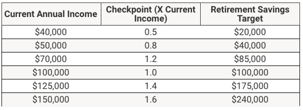 Retirement Age 35 | Source: JP Morgan Guide To Retirement