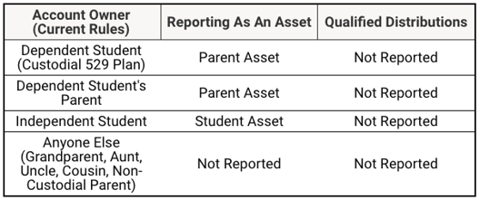 529 Plan Reporting Rules Based On Account Ownership | Source: The College Investor