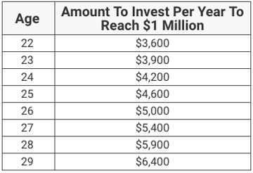 Amount To Invest Per Year To Reach One Million Amount To Invest Per Year To Reach $1 Million | Source: The College Investor