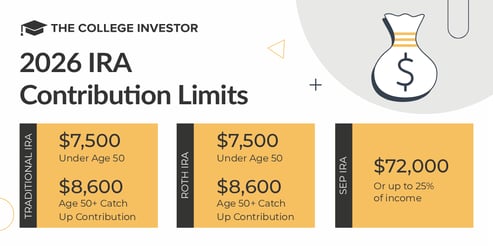 2026 IRA Contribution Limits 2026 IRA Contribution Limits | Source: The College Investor