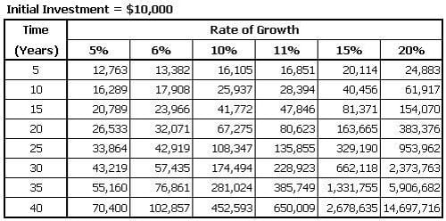 The Power of Compounding