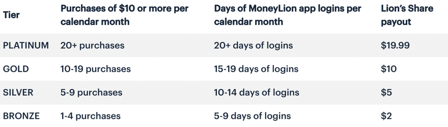 MoneyLion’s Share Loyalty Program MoneyLion’s Share Loyalty Program | Source: The College Investor