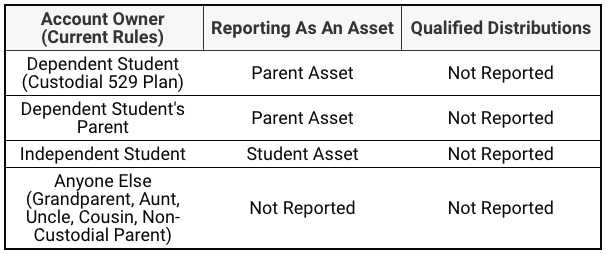 529 Plan Reporting Rules Based On Account Ownership 529 Plan Reporting Rules Based On Account Ownership | Source: The College Investor