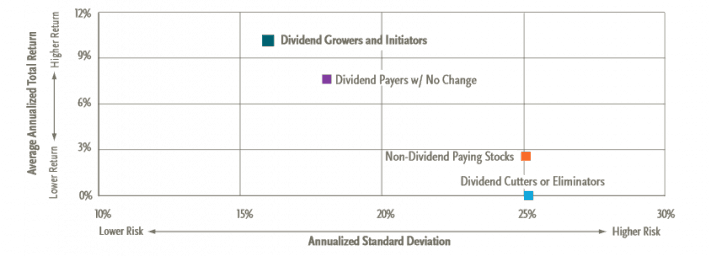 Dividend Growth Returns