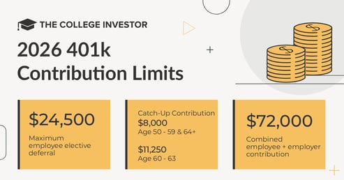 2026 401k Contribution Limits 2026 401k Contribution Limits | Source: The College Investor