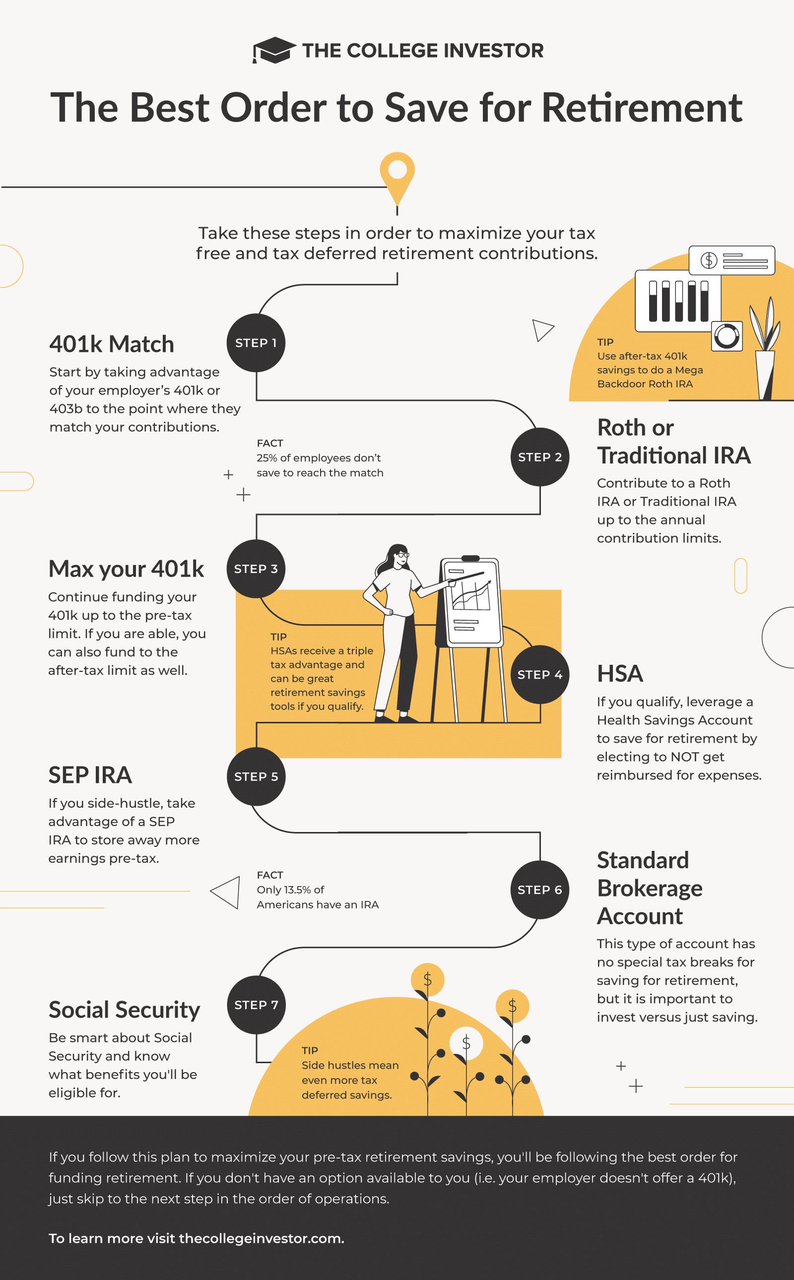 Infographic showing the best order to save for retirement in seven steps: 401k match, Roth or traditional IRA, max your 401k, HSA, SEP IRA, brokerage account, and Social Security