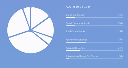 Acorns Review: Portfolio Allocation | Source: The College Investor