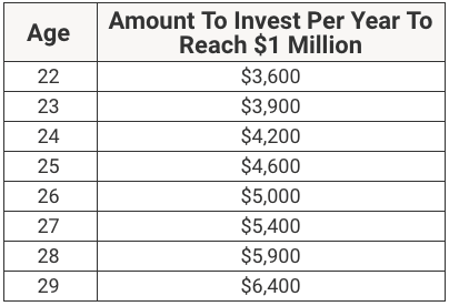 Amount To Invest Per Year To Reach One Million Amount To Invest Per Year To Reach $1 Million | Source: The College Investor