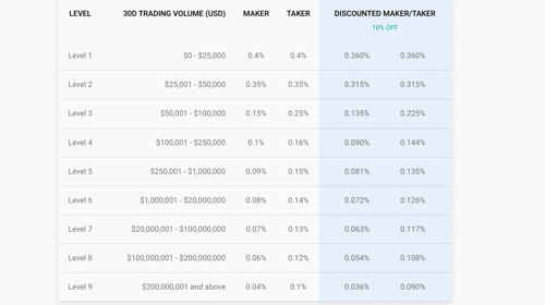 Crypto.com review: fees comparison