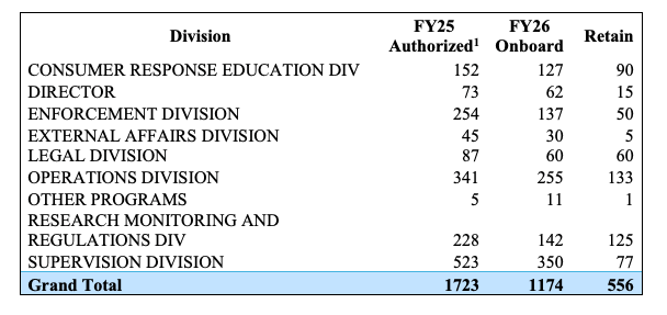 CFPB Headcount Reduction. Source: National Treasury Employees Union v. Russell Vought Court Filing