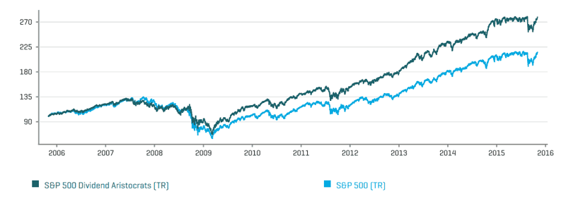 Dividend Aristocrats Performance