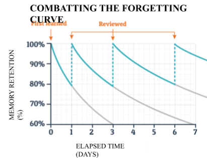 how to combat the forgetting curve