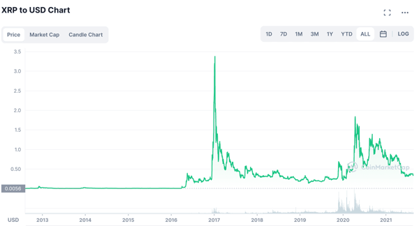 XRP Price Chart 2022 XRP Price Chart 2022