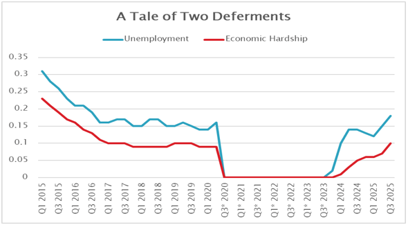 Tale Of Two Deferments Tale Of Two Deferments | Source: Mark Kantrowitz