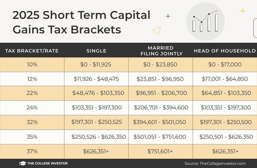 TCI - 2025 Short Term Capital Gains Tax Brackets 2025 Short Term Capital Gains Tax Brackets And Rates