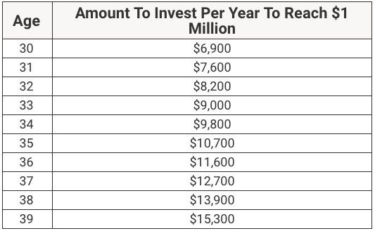 How Much To Invest In Your 30s How Much To Invest In Your 30s To Reach $1 Million | Source: The College Investor