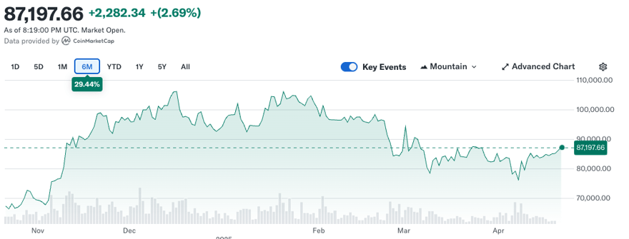BTC Price April 21 2025 | Source: Yahoo Finance
