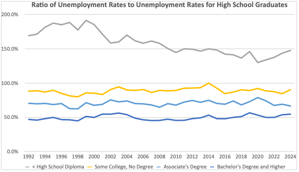 Ratio of Unemployment Rates By Educational Attainment Ratio of Unemployment Rates By Educational Attainment | Source: Mark Kantrowitz
