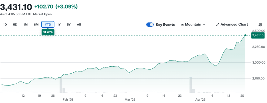 Gold Price April 21 2025 | Source: Yahoo Finance
