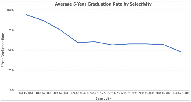6 Year Graduation Rate By Selectivity 6 Year Graduation Rate By Selectivity. Source: Mark Kantrowitz Analysis