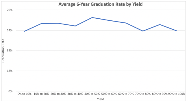 Average 6 year Graduation Rate by Yield Average 6 year Graduation Rate by Yield. Source: Mark Kantrowitz Analysis