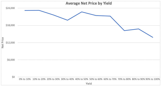 Average Net Price by Yield Average Net Price by Yield. Source: Mark Kantrowitz Analysis