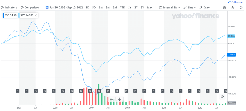 Leveraged ETF Decay Chart