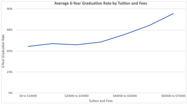 6 Year Graduation Rate by Tuition 6 Year Graduation Rate by Tuition. Source: Mark Kantrowitz Analysis