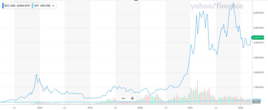 Bitcoin USD Historical Chart Bitcoin USD Historical Chart | Source: Yahoo! Finance