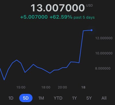 ApeCoin Price Chart ApeCoin Price Chart