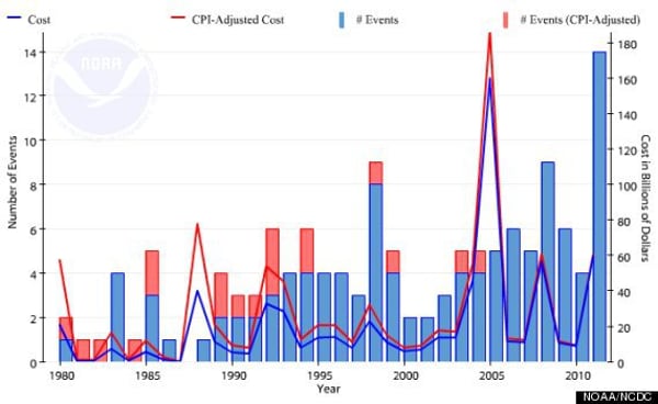 Natural Disasters black swan: Natural Disasters Over Time