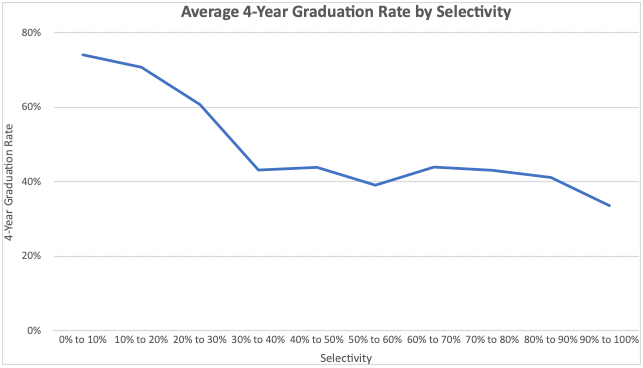Average 4 Year Graduation Rate by Selectivity Average 4 Year Graduation Rate by Selectivity. Source: Mark Kantrowtiz Analysis